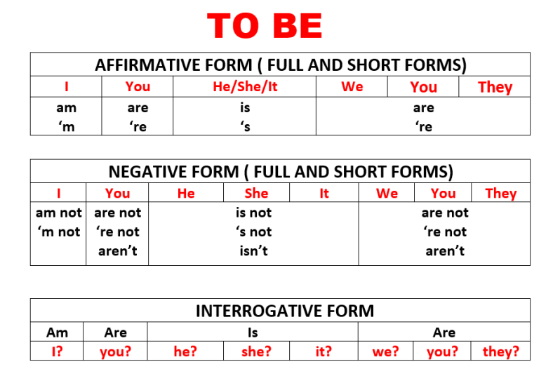 English Grammar: TO BE (Simple Present) with witty dialogue and engaging  pictures - Learn English With Africa